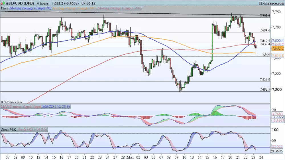 AUD/USD price chart